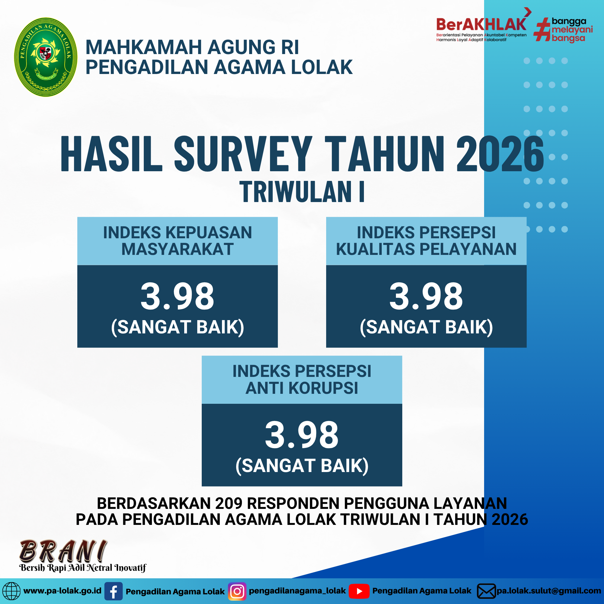 Hasil Survey TW 1 2026